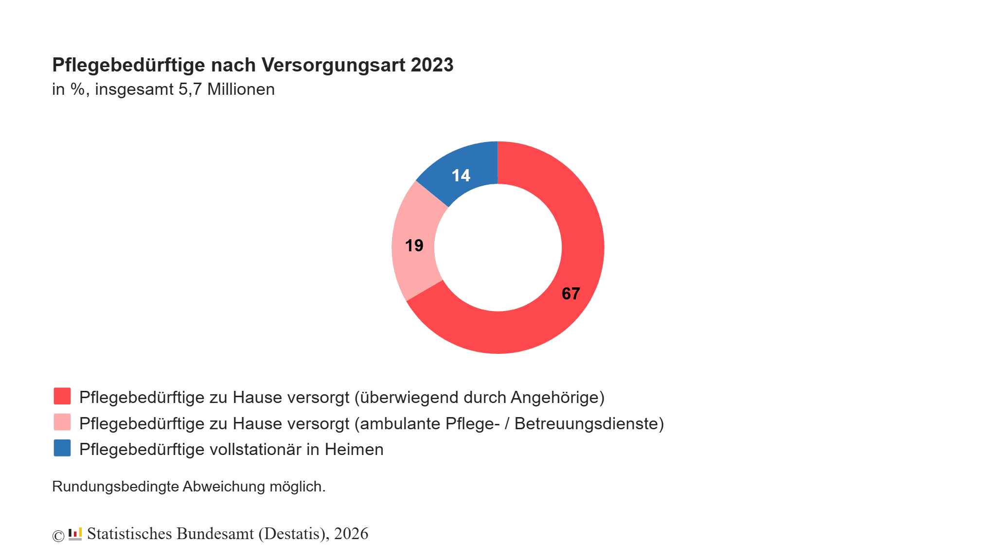Aufgrund des Fachkräftemangels ist die Vereinbarkeit von Beruf und Pflege im öffentlichen Dienst besonders wichtig.